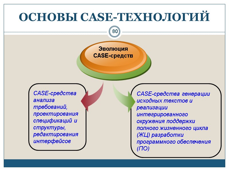 ОСНОВЫ СASE-ТЕХНОЛОГИЙ CASE-средства анализа требований, проектирования спецификаций и структуры, редактирования интерфейсов Эволюция  CASE-средств